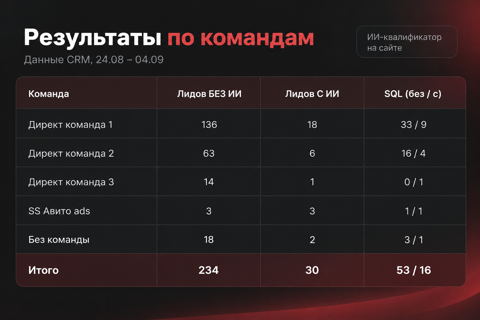 Кейс: ИИ‑чат принёс мед. центру по протезированию +33% квалифицированных лидов и около 300.000 ₽ дополнительной выручки - 3